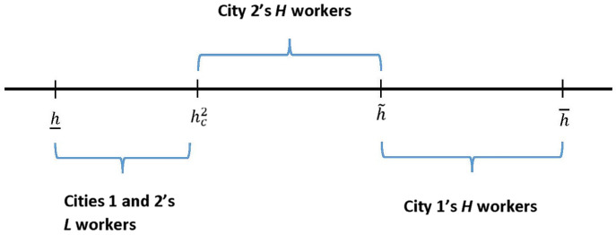 Amenities and wage premiums: the role of services.