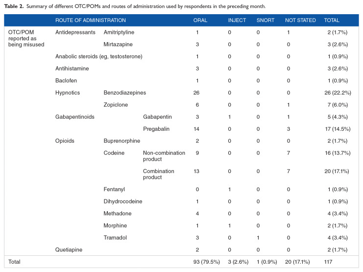 Surveying Over the Counter and Prescription Only Medication Misuse in Treatment Services During COVID-19.