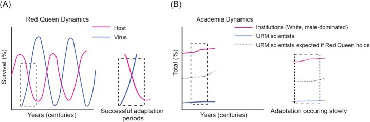 Being the Alice of academia: lessons from the Red Queen hypothesis.