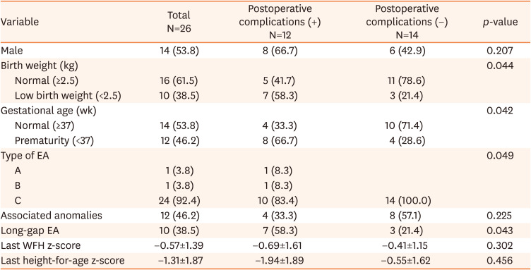 Postoperative Complications of Esophageal Atresia and Role of Endoscopic Balloon Dilatation in Anastomotic Strictures.