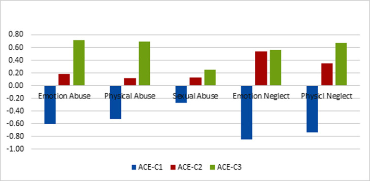 The relationship between adverse childhood experiences and impulsive and risky behaviors: the mediating role of positive and negative emotional motivations.