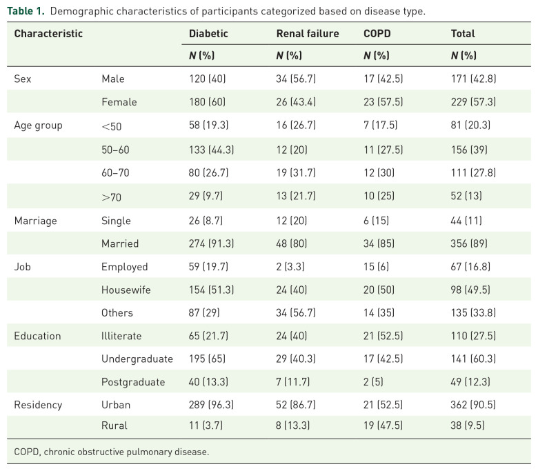 Influenza vaccination coverage rates and other related factors in high-risk groups in Birjand, East of Iran.