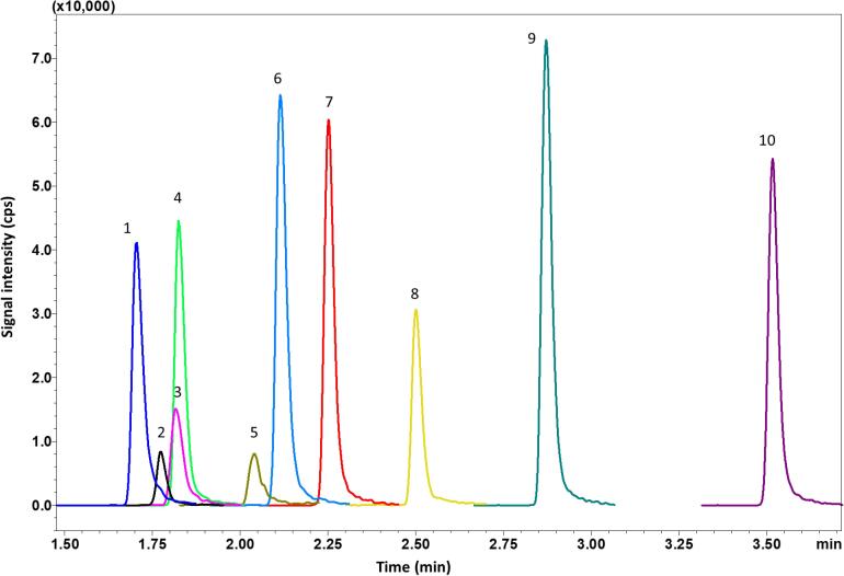 LC–MS/MS method for simultaneous quantification of ten antibiotics in human plasma for routine therapeutic drug monitoring