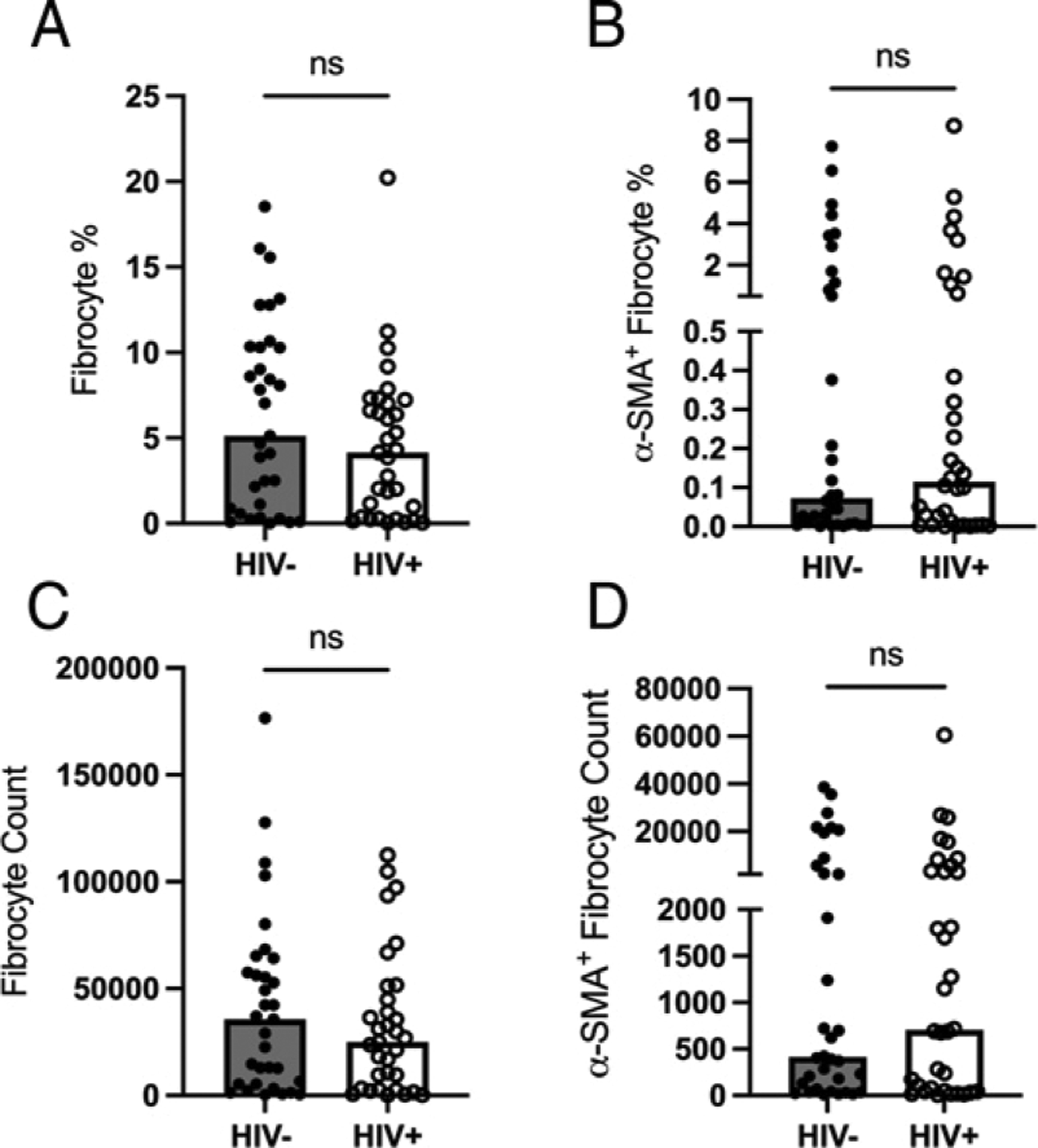 Characterization of Circulating Fibrocytes in People Living with HIV on Stable Antiretroviral Therapy.