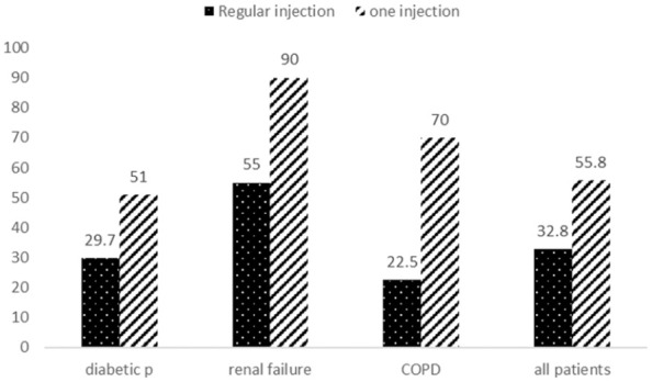 Influenza vaccination coverage rates and other related factors in high-risk groups in Birjand, East of Iran.