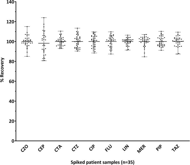 LC–MS/MS method for simultaneous quantification of ten antibiotics in human plasma for routine therapeutic drug monitoring