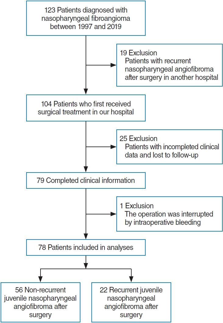 Risk Factors and Characteristics of the Recurrence of Juvenile Nasopharyngeal Angiofibroma: A 22-Year Experience With 123 Cases at a Tertiary Center.