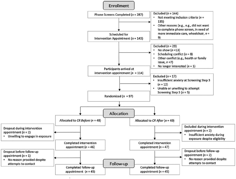 Cognitive Restructuring Before Versus After Exposure: Effect on Expectancy and Outcome in Individuals With Claustrophobia.