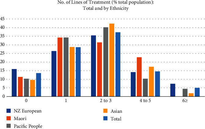 Survival Outcomes and Care Equity among Patients with Advanced Breast Cancer in Auckland, New Zealand.