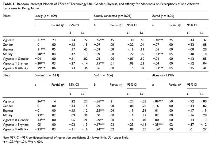 Alone with my phone? Examining beliefs about solitude and technology use in adolescence.