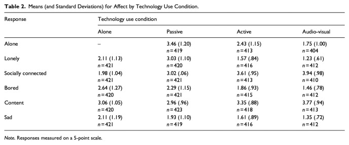 Alone with my phone? Examining beliefs about solitude and technology use in adolescence.