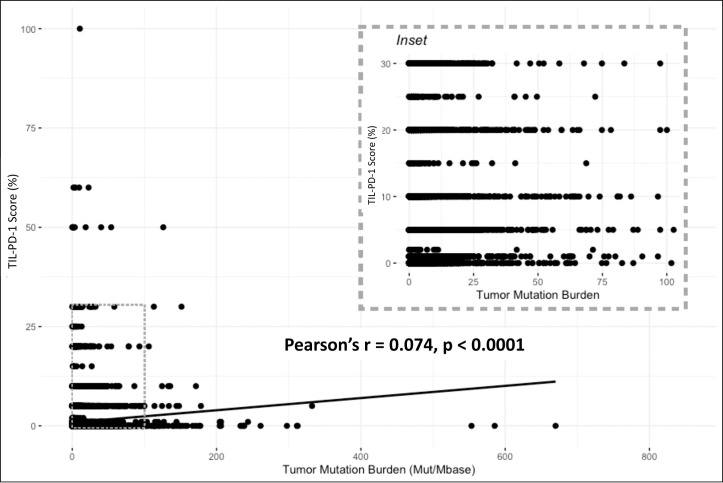 Tumor Infiltrating Lymphocyte Expression of PD-1 Predicts Response to Anti-PD-1/PD-L1 Immunotherapy.