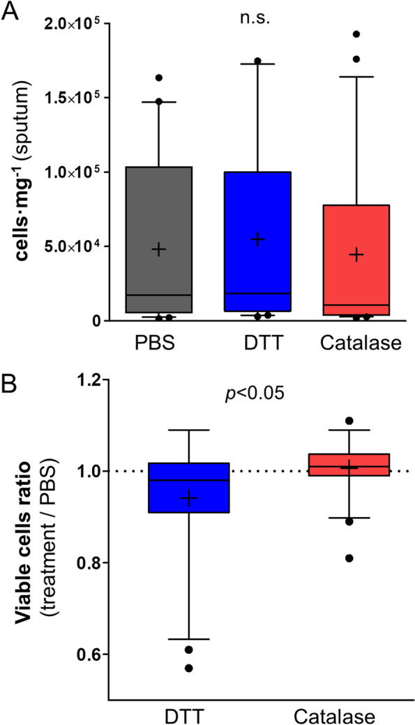 Improved cytometric analysis of untouched lung leukocytes by enzymatic liquefaction of sputum samples.