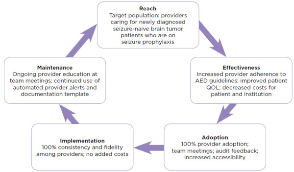 Adherence to Prophylactic Anticonvulsant Guidelines for Newly Diagnosed Brain Tumor Patients: A Quality Improvement Study.