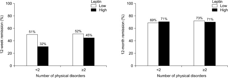 Interactive Effects of Serum Leptin Levels and Physical Comorbidity on the Pharmacotherapeutic Response of Depressive Disorders.