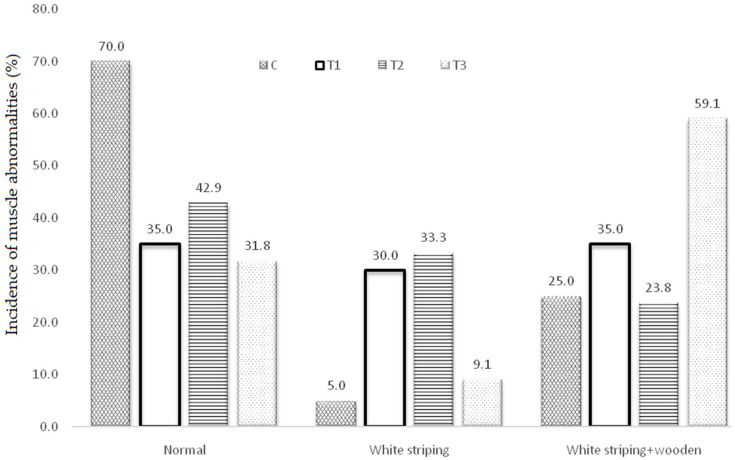 The Impact of Thyme and Oregano Essential Oils Dietary Supplementation on Broiler Health, Growth Performance, and Prevalence of Growth-Related Breast Muscle Abnormalities.