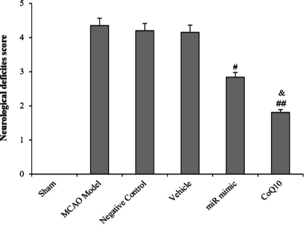 Upregulation of MiRNA-149-5p Reduces the Infract Volume in Middle Cerebral Artery Occlusion Rats by Modulating Cation-Chloride Cotransporters Expressions