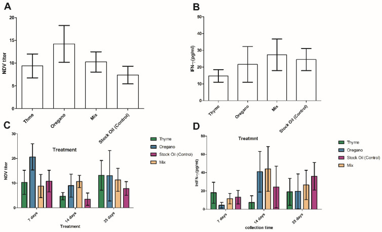 The Impact of Thyme and Oregano Essential Oils Dietary Supplementation on Broiler Health, Growth Performance, and Prevalence of Growth-Related Breast Muscle Abnormalities.