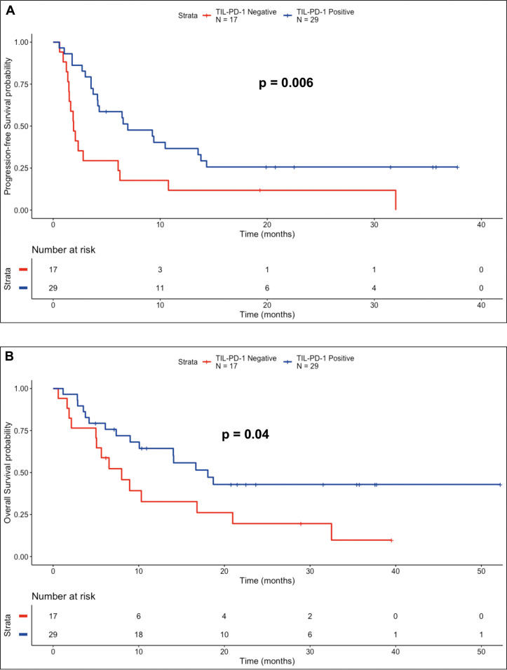 Tumor Infiltrating Lymphocyte Expression of PD-1 Predicts Response to Anti-PD-1/PD-L1 Immunotherapy.