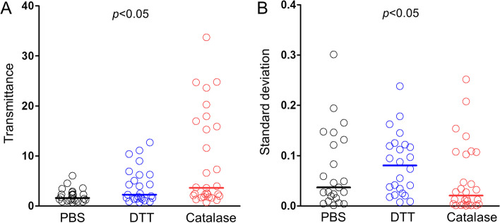 Improved cytometric analysis of untouched lung leukocytes by enzymatic liquefaction of sputum samples.