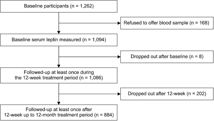 Interactive Effects of Serum Leptin Levels and Physical Comorbidity on the Pharmacotherapeutic Response of Depressive Disorders.