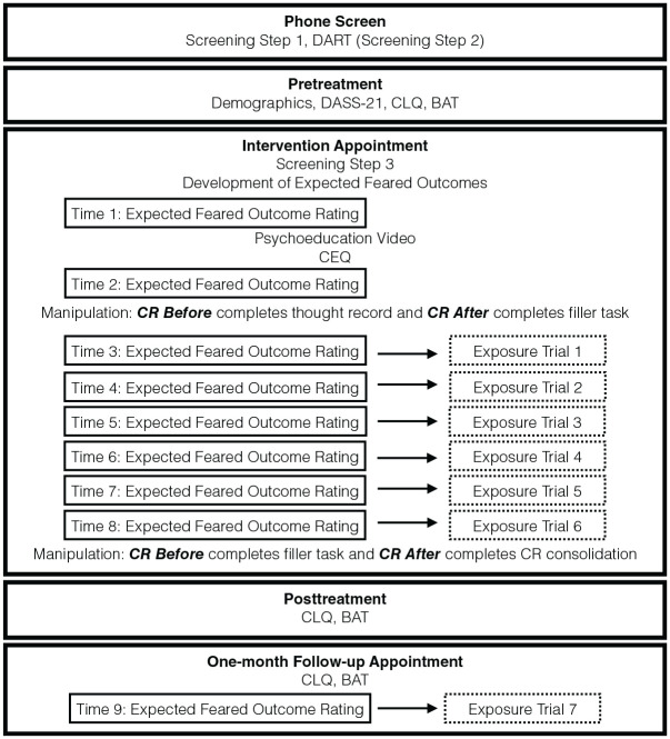 Cognitive Restructuring Before Versus After Exposure: Effect on Expectancy and Outcome in Individuals With Claustrophobia.