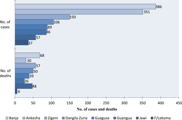 A Retrospective Study on the Epidemiology of Anthrax Among Livestock from 2011 to 2020 in Awi Administrative Zone, Amhara Region, Northwest Ethiopia.