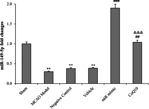 Upregulation of MiRNA-149-5p Reduces the Infract Volume in Middle Cerebral Artery Occlusion Rats by Modulating Cation-Chloride Cotransporters Expressions