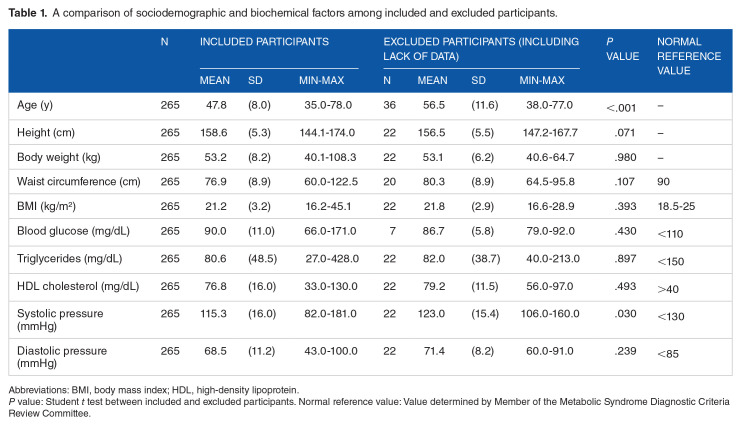 Association of Mammary Gland Disease With Metabolic Syndrome Factors in Japanese Women-Case-Control Study Based on Health Screening Results.