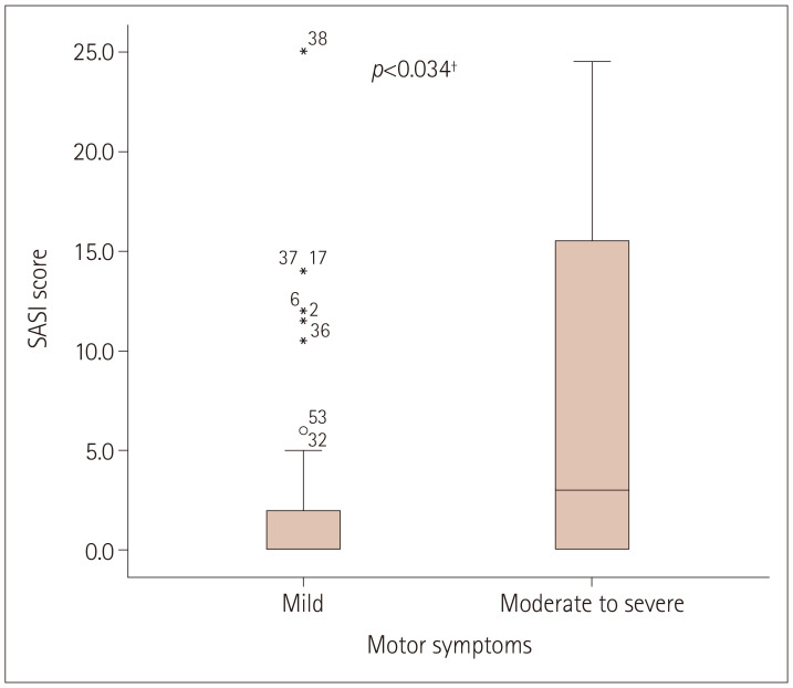 Seborrheic Dermatitis Is Related to Motor Symptoms in Parkinson's Disease.