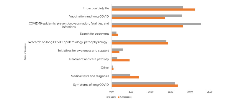 Identifying Profiles and Symptoms of Patients With Long COVID in France: Data Mining Infodemiology Study Based on Social Media.