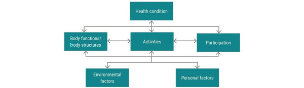 Systematic Development of the ReWin Application: A Digital Therapeutic Rehabilitation Innovation for People With Stroke-related Disabilities in India.