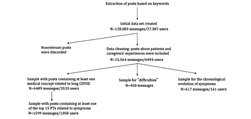 Identifying Profiles and Symptoms of Patients With Long COVID in France: Data Mining Infodemiology Study Based on Social Media.