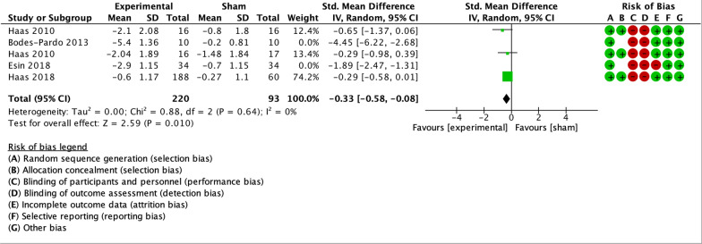 The effectiveness of manual and exercise therapy on headache intensity and frequency among patients with cervicogenic headache: a systematic review and meta-analysis.