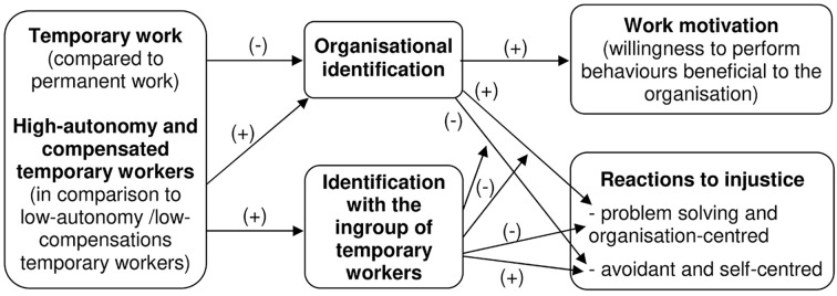 Work Motivation and Reactions to Injustice of Temporary Workers: Roles of Social Identities, Autonomy, and Compensations.