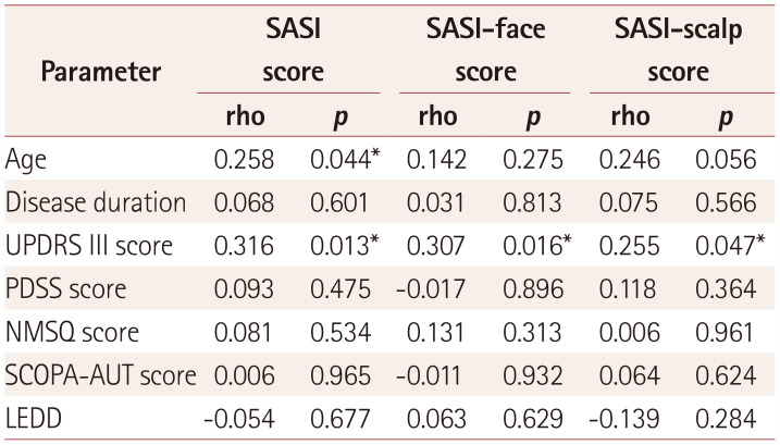 Seborrheic Dermatitis Is Related to Motor Symptoms in Parkinson's Disease.