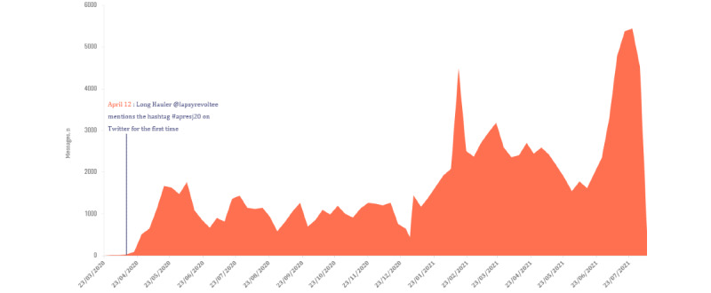 Identifying Profiles and Symptoms of Patients With Long COVID in France: Data Mining Infodemiology Study Based on Social Media.