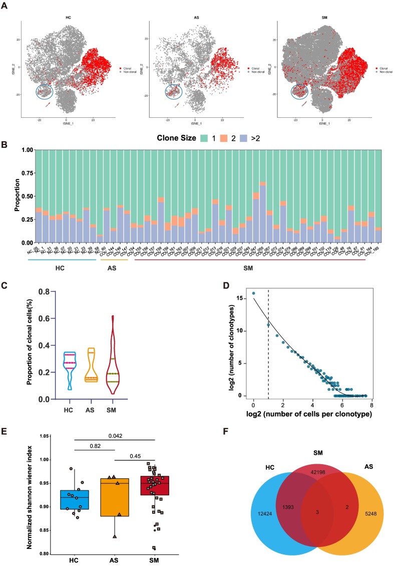 Identification of TCR repertoires in asymptomatic COVID-19 patients by single-cell T-cell receptor sequencing