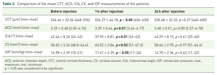 The short-term effects of intravitreal bevacizumab injection on intraocular pressure, cornea, iridocorneal angle, and anterior chamber.