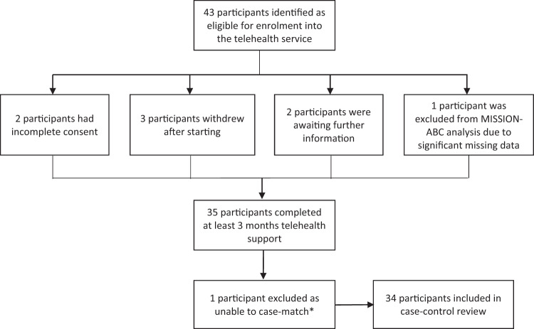 Evaluation of telehealth support in an integrated respiratory clinic.