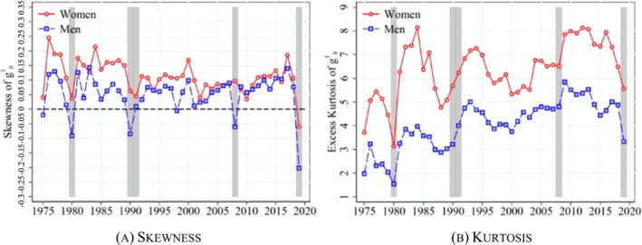 Income dynamics in the United Kingdom and the impact of the Covid-19 recession.