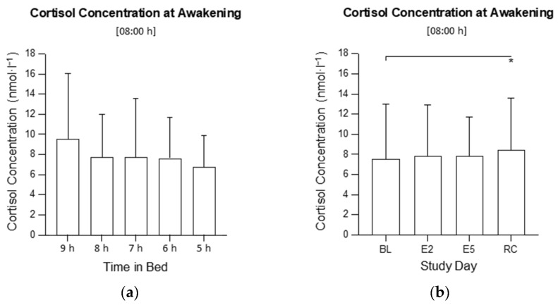 Mild to Moderate Sleep Restriction Does Not Affect the Cortisol Awakening Response in Healthy Adult Males.