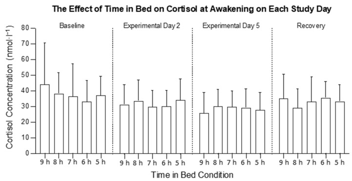 Mild to Moderate Sleep Restriction Does Not Affect the Cortisol Awakening Response in Healthy Adult Males.