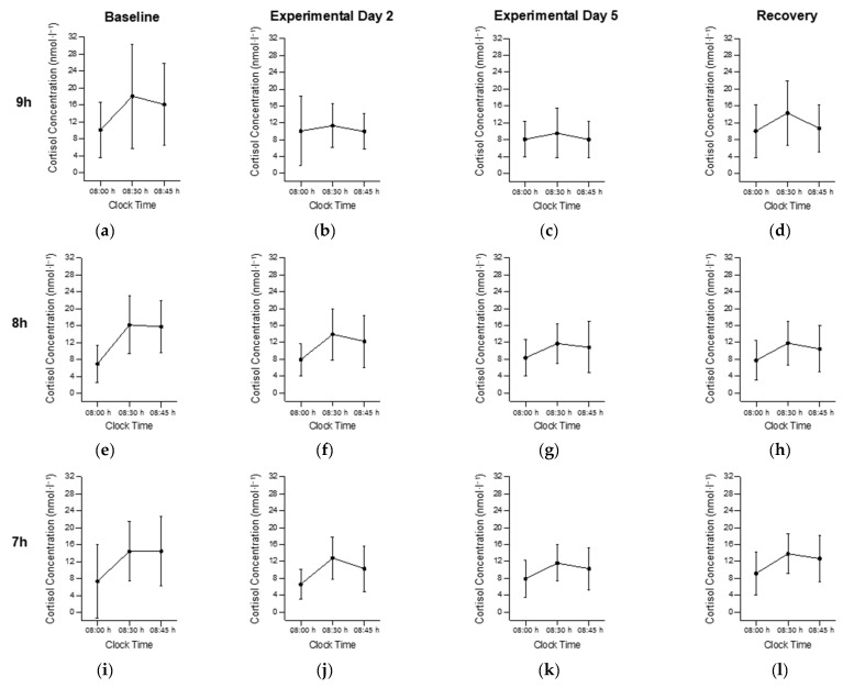 Mild to Moderate Sleep Restriction Does Not Affect the Cortisol Awakening Response in Healthy Adult Males.