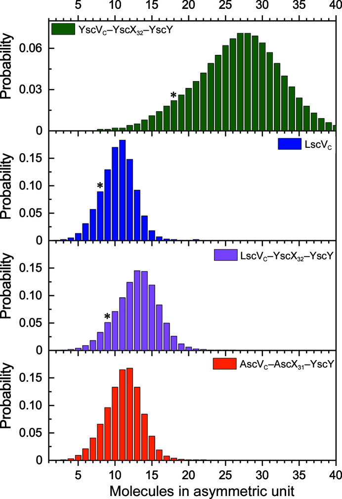 Crystals of SctV from different species reveal variable symmetry for the cytosolic domain of the type III secretion system export gate.