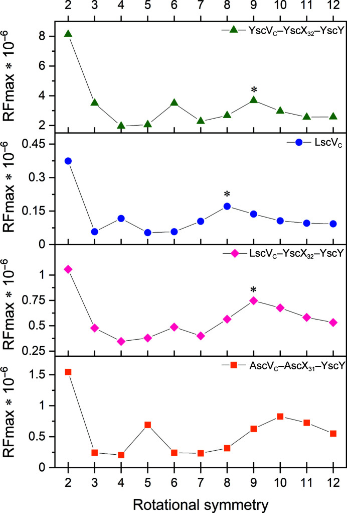 Crystals of SctV from different species reveal variable symmetry for the cytosolic domain of the type III secretion system export gate.