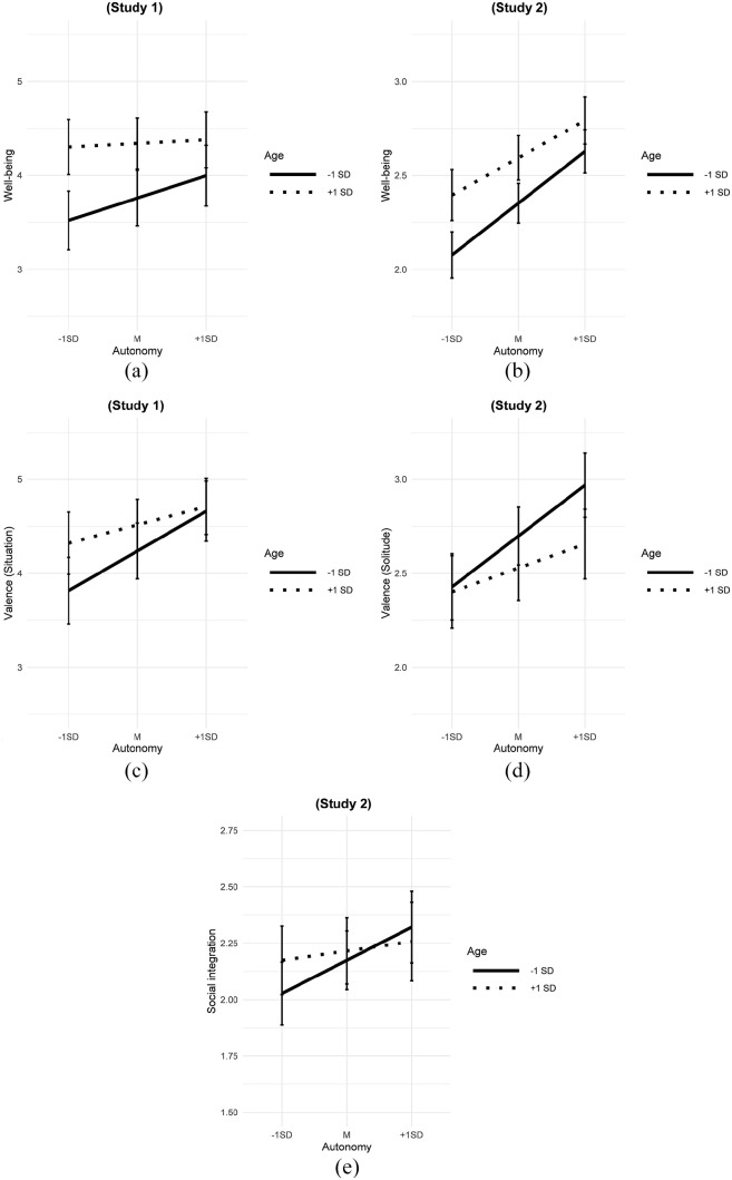 Experiences of solitude in adulthood and old age: The role of autonomy.