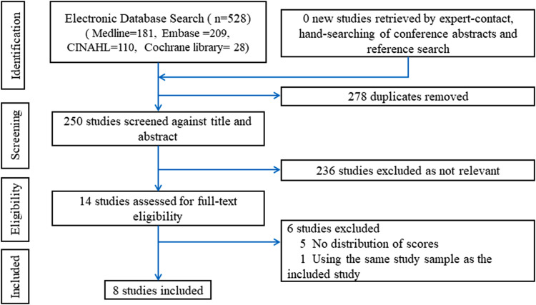 Treatment Outcome in Bilateral Cleft lip and Palate Patients Evaluated With the Huddart-Bodenham Scoring System and the Bilateral Cleft lip and Palate Yardstick: A Systematic Review.