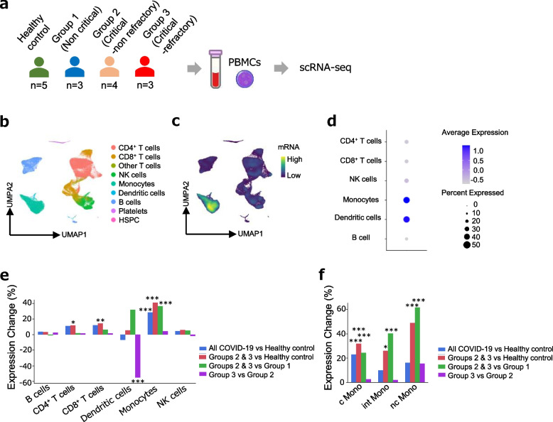 Next-generation proteomics of serum extracellular vesicles combined with single-cell RNA sequencing identifies MACROH2A1 associated with refractory COVID-19.