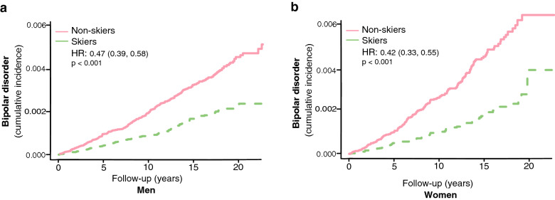 A physically active lifestyle is associated with lower long-term incidence of bipolar disorder in a population-based, large-scale study.